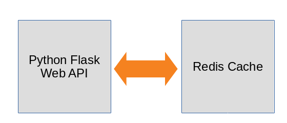 Python and Flask with a Redis cache
