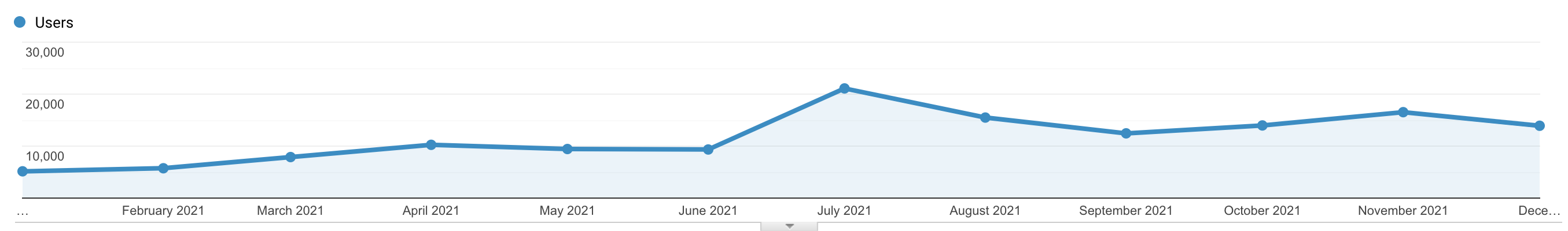 Monthly traffic