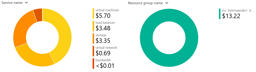 Weekly cost of the running AKS cluster