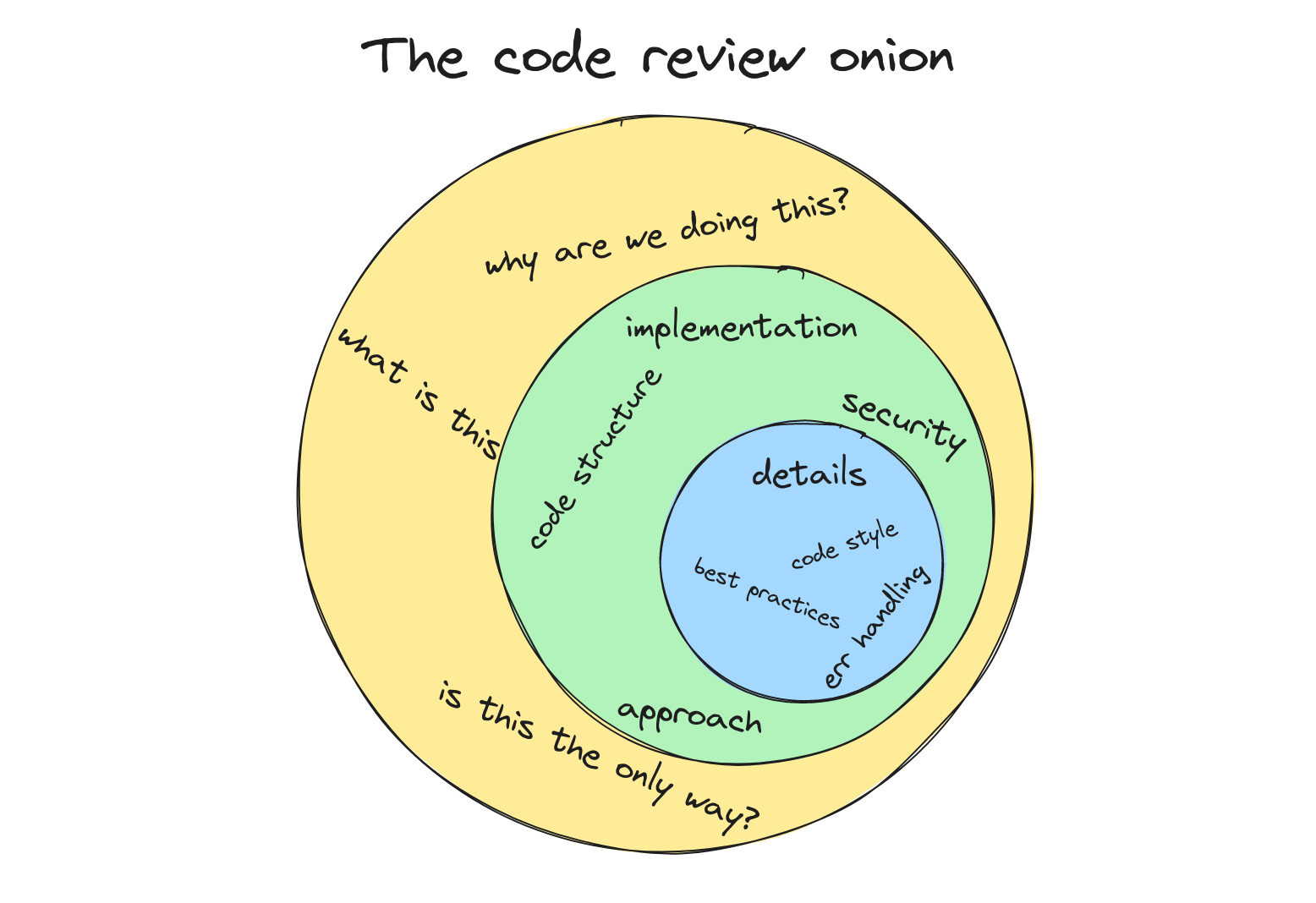 Code review onion