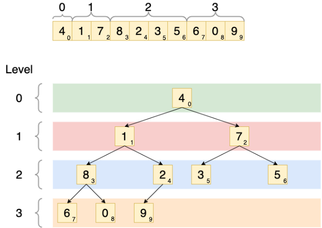 Complete binary tree