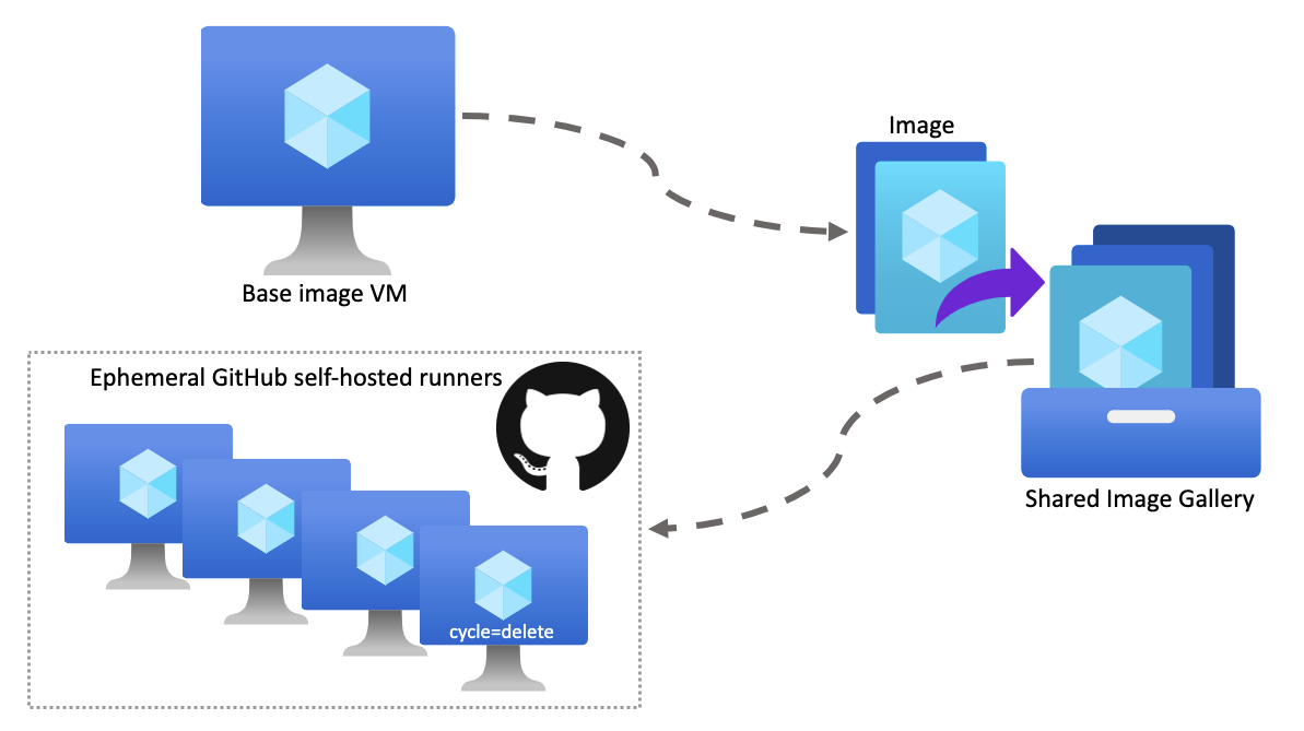 Ephemeral runners diagramn