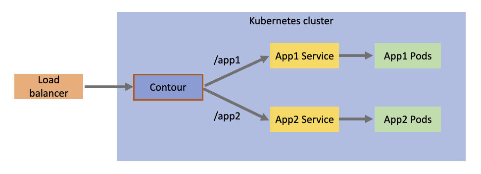 App routing