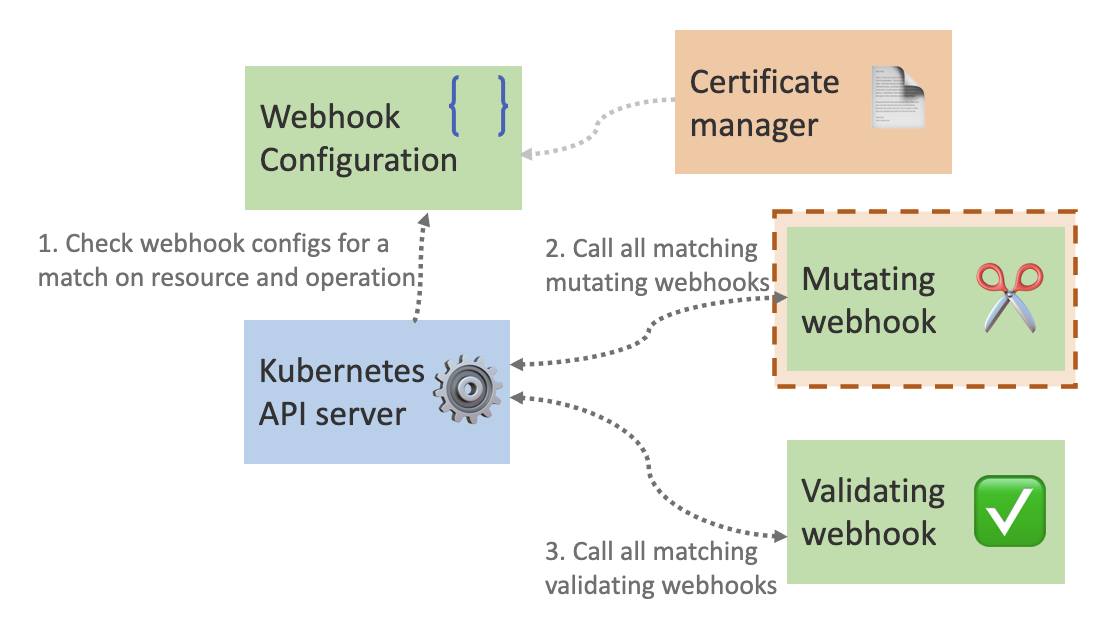 Mutating webhook workflow