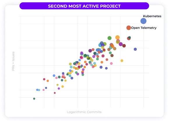 OTel growth