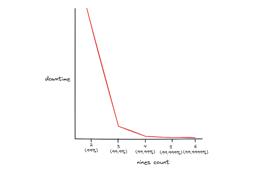 Nines downtime chart