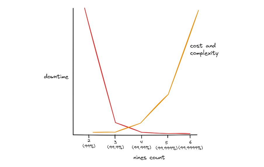 Nines downtime and costs chart