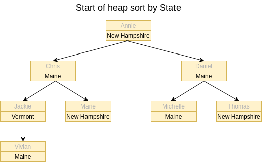 Heap sort start by State