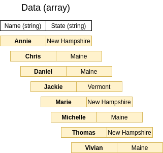 Dataset sorted by Name