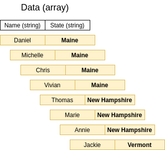 Output of heap sort by state