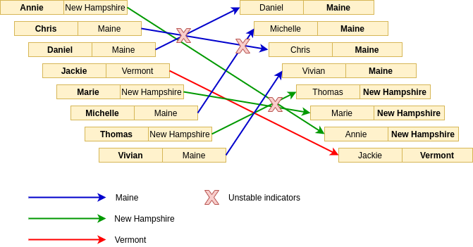 Element transition