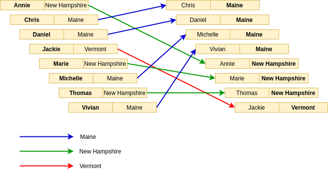 Element transition merge sort