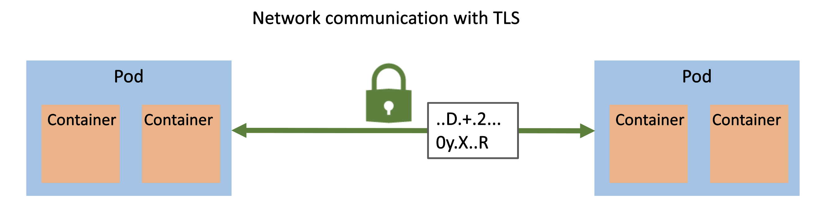Network traffic with TLS